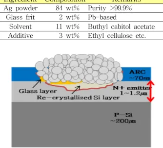 Table  1.  Chemical  composition  for  manufacturing  the  silver  paste. 