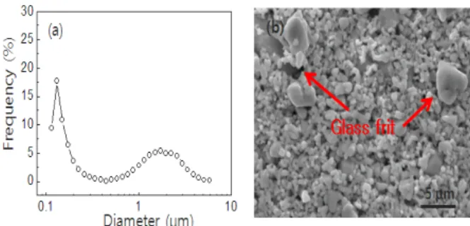 Fig.  3.  The  particle  size  distribution  of  the  mixed  powders:  (a)  evaluated  by  using  a  particle  size  analyzer,  (b)  SEM  image