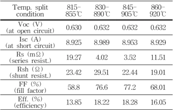 Table  2.  Solar  cell  performance  measured  by  using  a  solar  simulator  with  the  light  intensity  of  AM1.5  at  25℃.