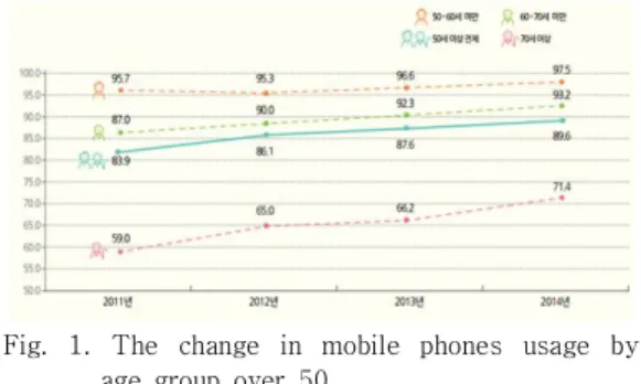 Fig.  1.  The  change  in  mobile  phones  usage  by  age  group  over  50