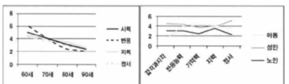 Fig.  3.  Physical  and  mental  functions  of  the  elderly 고령자의 신체적 인식능력 저하 상태를 살펴볼 때, 과 거 핸드폰의 경우 통화 외에 기기 사용, 문자사용 등 신 체적 행위가 단순하였지만, 스마트폰으로 바뀌면서 화면 터치, 스크롤, 줌인 아웃, 버튼 사용 등 다양한 신체행위 수단을 요구하며, 기기 사용 시 신체적으로 많은 시행이 필요하다