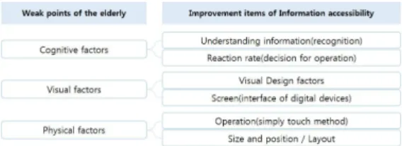 Fig.  6.  Guidelines  for  eliciting  information  accessibility improvement  indicators  for  the  elderly