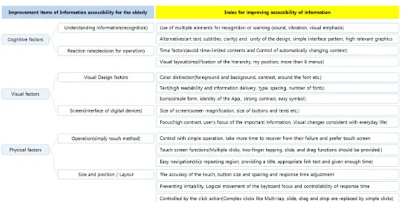 Fig.  7.  The  improvement  index  of  information  accessibility  for  the  elderly