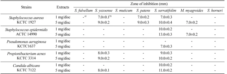 Table 2. Antimicrobial activity of Sargassum sp. ethanolic extracts against human skin pathogens