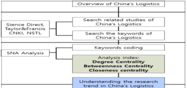 Fig.  1.  Research  Flow