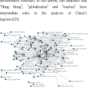 Fig.  2.  Result  of  visualizing  keywords  in  2000-2008 