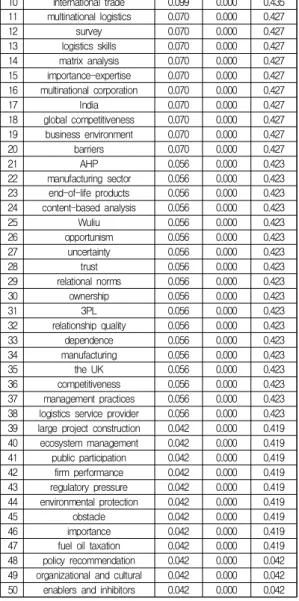 Fig. 4 is a visual representation of the keyword network of published research papers from the period 2014-2017
