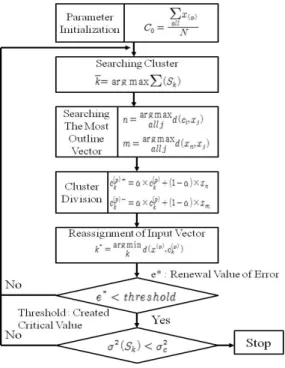 Fig.  2.  The  flow  chart  of  LBG  algorithm.   arg max                                                      (4)         ×          ×                                   (5)        ×           ×   