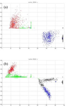 Fig.  8.  The  number  of  swarm  article  to  6.  (a)  10[kV],  (b)  15[kV]. 분포되어  있으며,  위상도  262∼300도  부근에  집중적 으로  나타나는  것을  의미한다