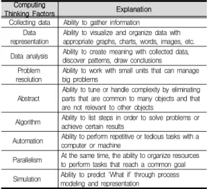 Table  1.  Design  Thinking  Process 