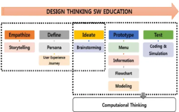Fig.  1.  Design  Thinking  SW  Education  Process