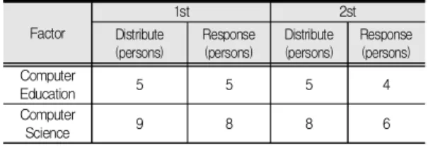 Table  4.  General  Properties  of  Research  Participants