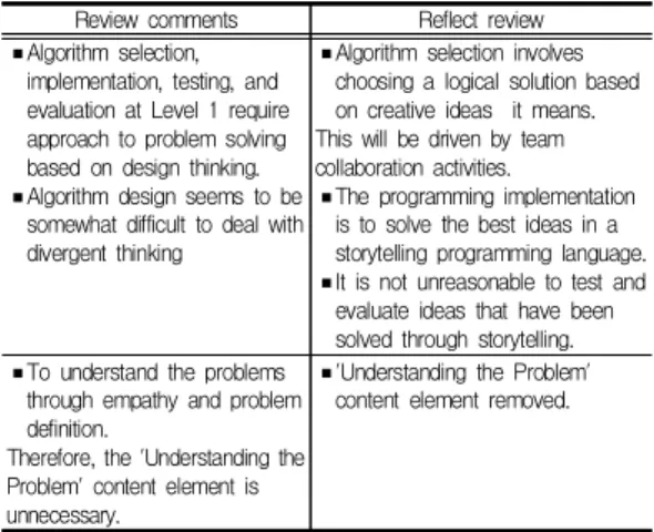 Table  7.  Review  opinion  and  reflection  (1st)