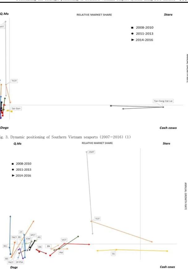 Fig.  3.  Dynamic  positioning  of  Southern  Vietnam  seaports  (2007-2016)  (1)
