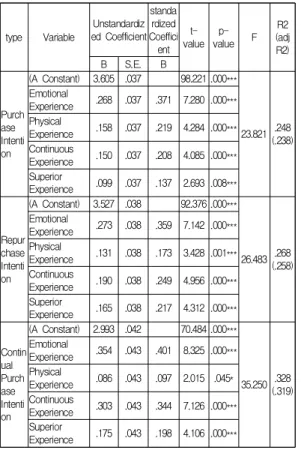 Table  3.  The  result  of  regression  analysis  of  hotel  customers'  purchase  intention  by  hotel  using  experience 분석결과, 호텔고객의 호텔이용 경험에 따른 감성적 경험, 물리적 경험, 지속적 경험, 우월적 경험 등 4개의 호텔이용경험 요인이 구매의사에 미치는 영향을 분석한 결과는 Table 3에서 보는 것과 같다