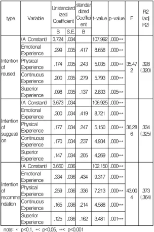 Table  5.  The  result  of  regression  analysis  for  purchase  intention  of  customers'  behavior  intention