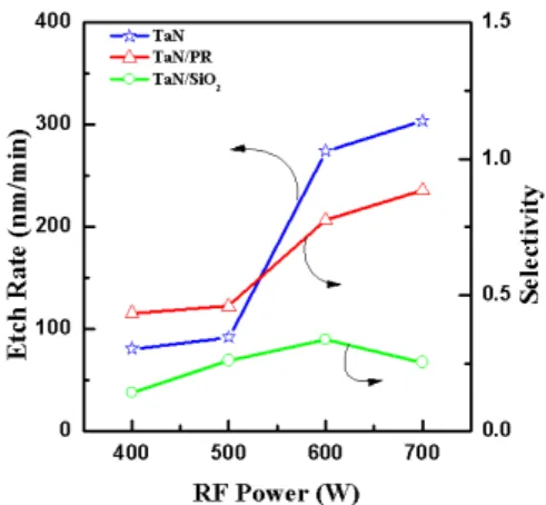 Fig.  4.  The  etch  rate  of  the  TaN  thin  films  and  selectivity  of  TaN  to  SiO 2   and  PR  as  a  function  of  the  DC-bias  voltage