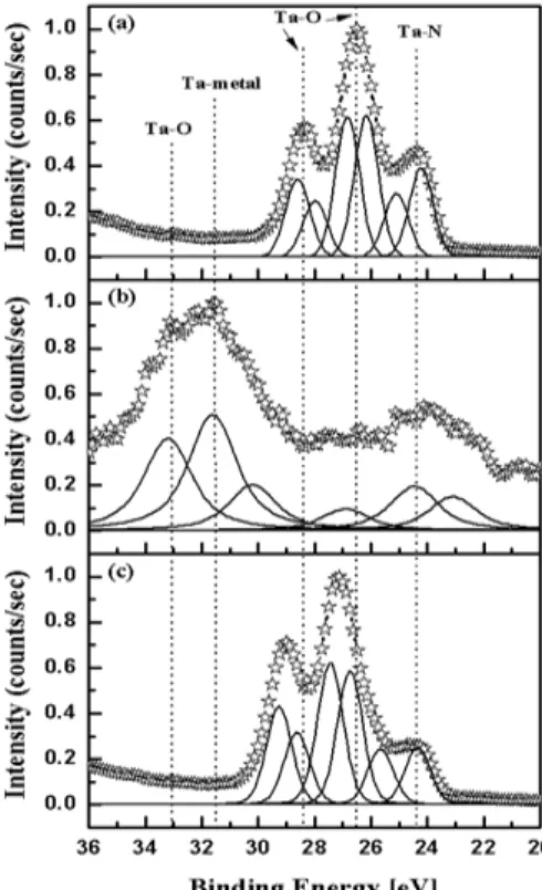 Fig.  5.  The  etch  rate  of  the  TaN  thin  films  and  selectivity  of  TaN  to  SiO 2   and  PR  as  a  function  of  the  process  pressure