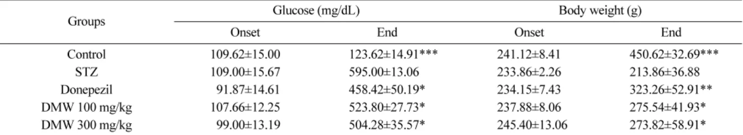 Table 1. Effects of water extract from  Dendropanax morbifera Lev. leaves on body weight and fasting blood glucose levels in control and diabetic rat at the onset and the end of the experiment (11 weeks after DMW treatment)