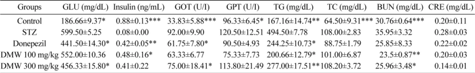 Fig. 1. Effects of water extract from  Dendropanax morbifera Lev.