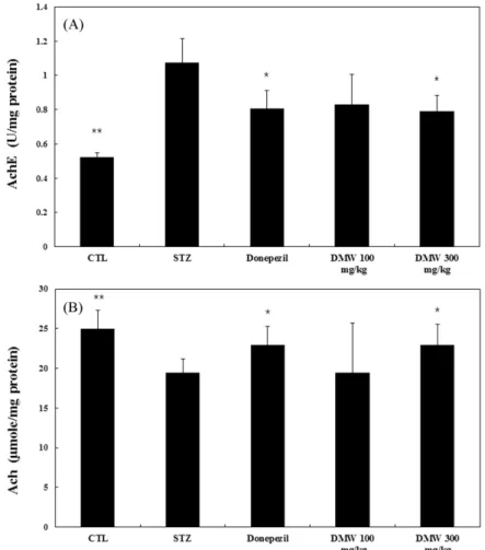 Fig. 4. Effects of water extract from  Dendropanax morbifera Lev. leaves (DMW) on AchE activity (A) and Ach content (B) in brain homogenate