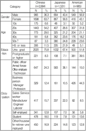Table  1.  Demographic  Characteristics