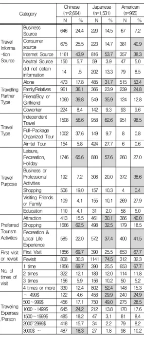 Table  2.  Difference  Analysis  by  Tourism  Characteristics