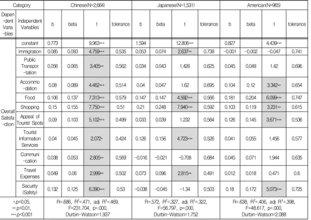 Table  4.  Influence  Factor  Analysis  on  Overall  Satisfaction  of  the  Whole  Tourists