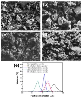 Fig.  3.  The  scratch  test  results  of  deposited  amorphous  SiO 2  films  relation  to  the  different  milling  duration  time.