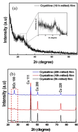 Fig.  5.  Microstructural  change  and  optical  images  of  crytalline  SiO 2   films  on  glass  with  different  milling  duration  time:  (a)-(b)  5  h,  (c)-(d)  10  h,  (e)-(f)  20  h.