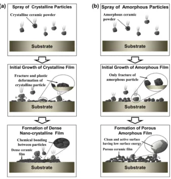 Fig.  7.  (a)  Scratch  test  results  and  (b)  transmittance  of  crystalline  SiO 2 films  deposited  on  glass  substrates  relation  to  the  different  milling  duration  time.