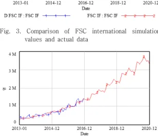 Fig.  3.  Comparison  of  FSC  international  simulation  values  and  actual  data