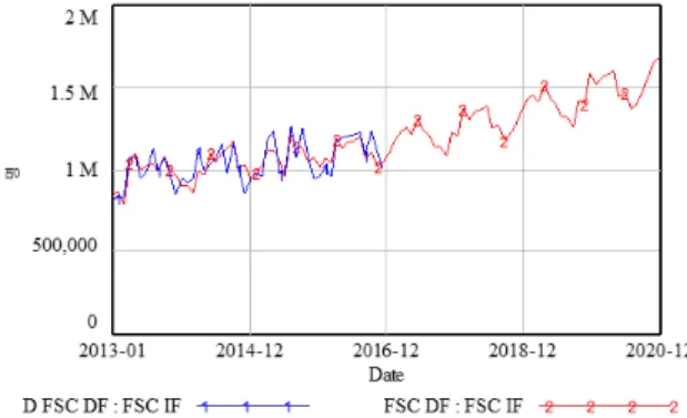 Fig.  5.  Comparison  of  FSC  domestic  simulation  values  and  actual  data