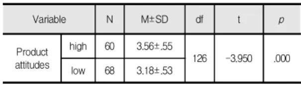 Table  1.  Difference  in  attitudes  toward  advertising  according  to  sensory  innovativeness