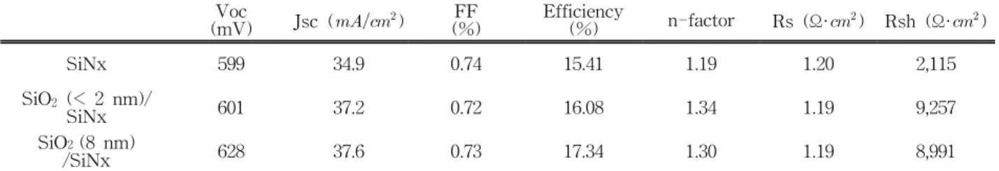 Table  1.  I-V  characteristics  of  n-type  solar  cells  with  different  passivation.
