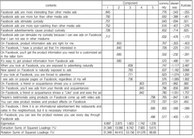 Table  2.  The  effect  of  the  constituents  of  Facebook advertisement  on  the  reliability  of  advertising  Multiple  regression  analysis