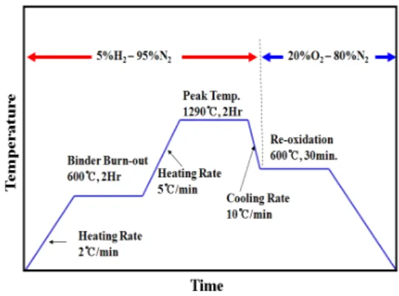Fig.  1.  The  temperature  profile  used  during  sintering  in  reduced  atmosphere  and  re-oxidation  in  air.
