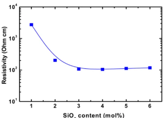 Fig.  6.  The  variation  of  resistivity  jump  (log(R 285 /R min )  of  samples  as  a  function  of  SiO 2   content.