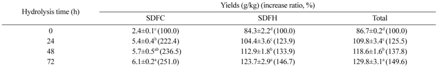 Table 1. Yields of soluble dietary fiber from buckwheat hull by enzymatic hydrolysis