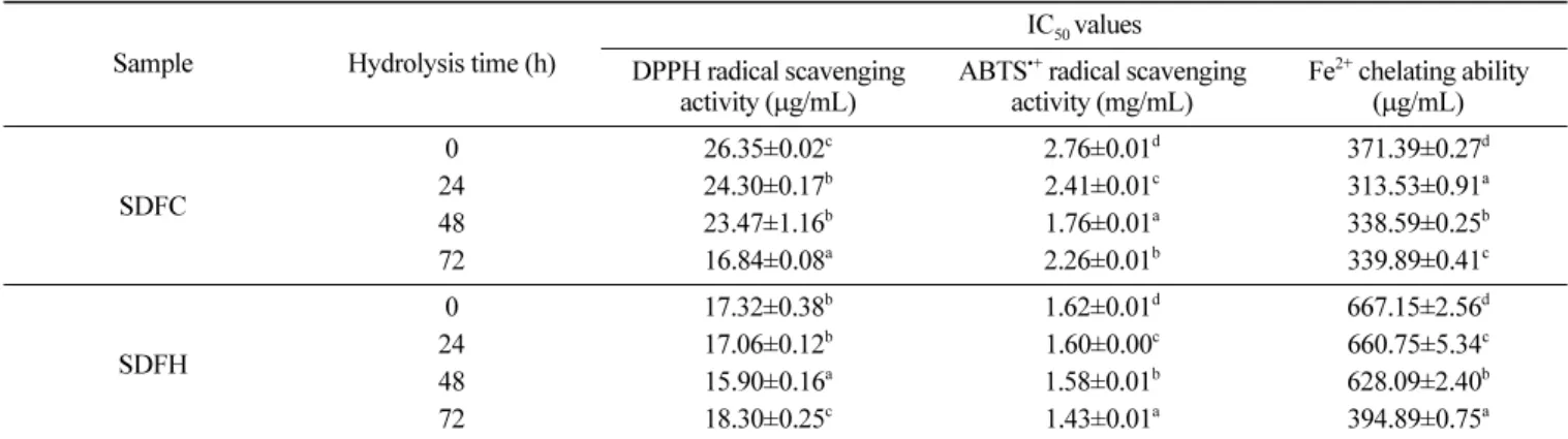 Table 2. Antioxidant activity of soluble dietary fiber produced from buckwheat hull by enzymatic hydrolysis