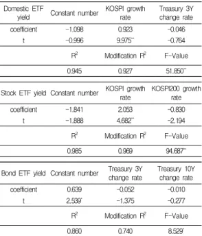 Table  16.  Regression  Analysis  between  ETF  yield  and  Variables