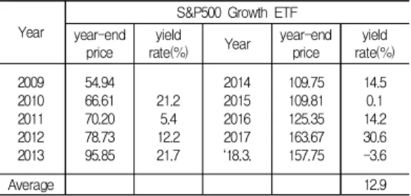 Table  14.  ETF  Yield  Compare