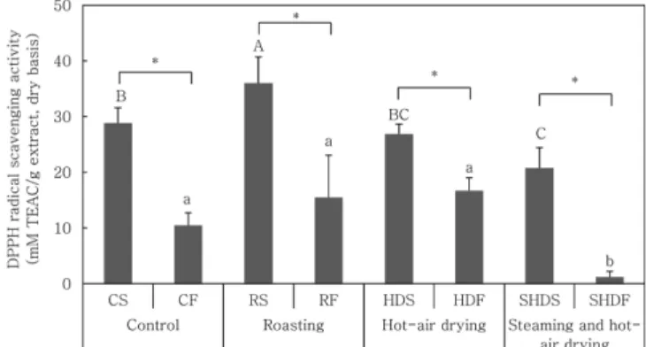 Fig. 4. ABTS radical scavenging activity of hot water extracts from  Codonopsis lanceolata root skin and flesh with different heat treatments
