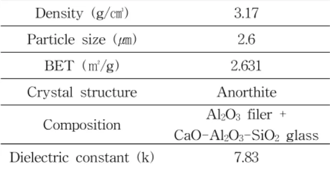 Table  1.  Specification  of  raw  material.