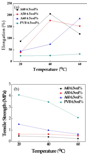 Fig.  2.  Physical  properties  of  green  sheets  measured  at  different  temperatures  for  four  binders:  (a)  elongations  (b)  tensile  strengths