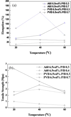 Fig.  5.  Physical  properties  of  green  sheets  with  the  variation  of  temperatures  and  P/B  ratio:  (a)  elongations  (b)  tensile  strengths.