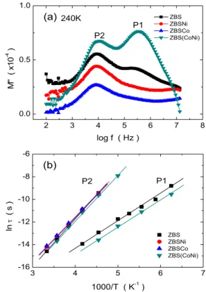 Fig.  1.  Modulus  spectroscopy  of  Ni  and/or  Co-doped  ZnO-Bi 2 O 3 -Sb 2 O 3   sintered  at  1,300℃