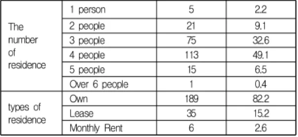 Table  2.  Validity 신뢰도 분석은 앞서 실시한 요인분석(Factor Analysis)의 결과를 바탕으로 내적 일관성을 고려하는 방법을 사용한 다
