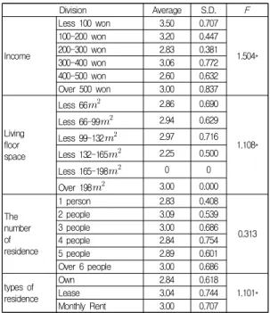 Table 6의 결과를 보면 다음과 같다. 설명변수인 전기 요금이 미치는 영향의 회귀계수는 0.006, 표준오차 0.100 으로, p < 0.05 수준에서 유의미 하였으며, 전기자동차에 대한 관심의 회귀계수는 0.007, 표준오차 0.101으로, p < 0.05 수준에서 유의하였기 때문에 두 개의 설명변수 모두 다 통계적으로 의미 있게 도출되었다