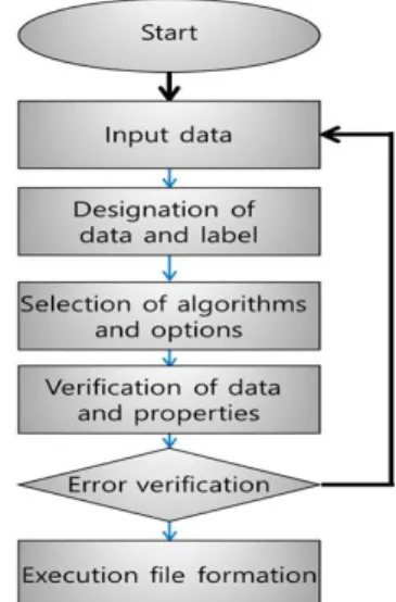 Fig.  1.  Flowchart  of  system